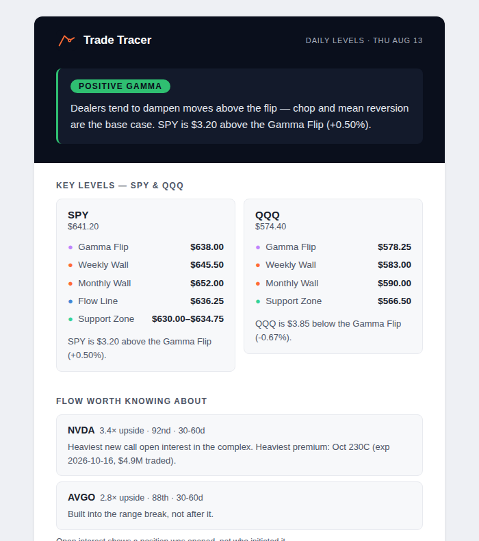 A real Trade Tracer daily email: the market's gamma state, then SPY and QQQ levels