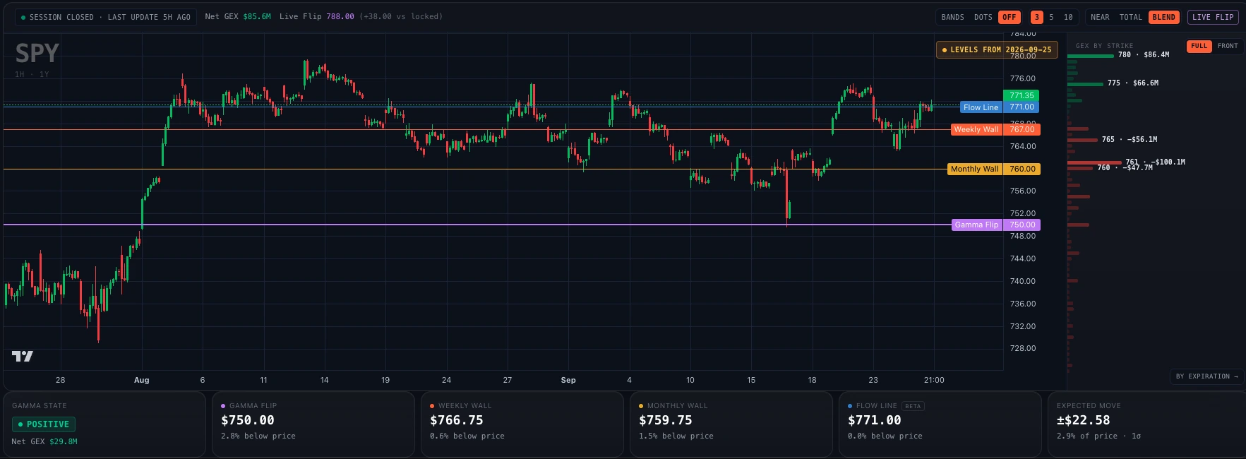 SPY chart with the Gamma Flip, Weekly Wall, Monthly Wall and Flow Line drawn on price, and dealer gamma by strike beside it