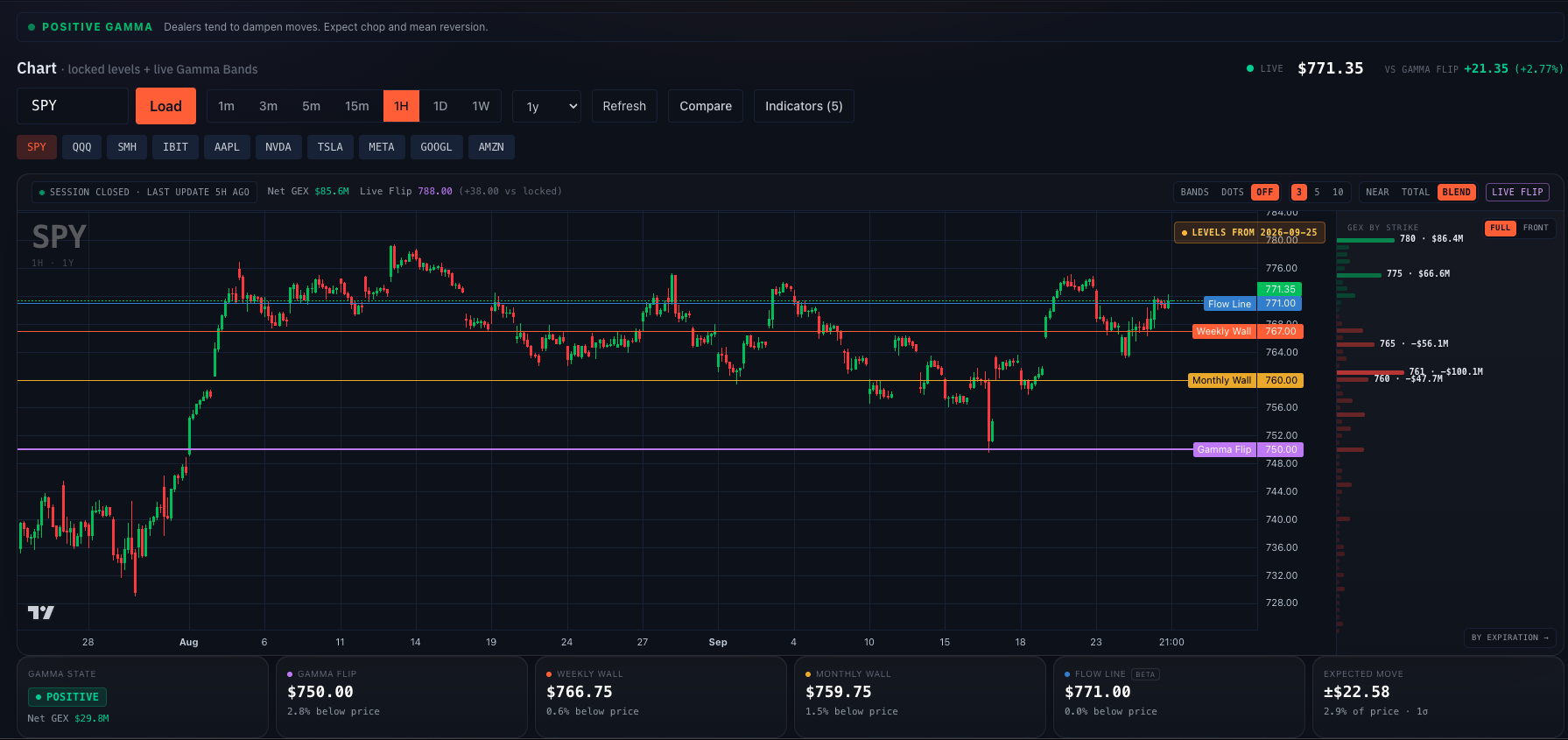 Trade Tracer chart: SPY with the Gamma Flip, Weekly Wall, Monthly Wall and Flow Line drawn on price, and dealer gamma by strike beside it
